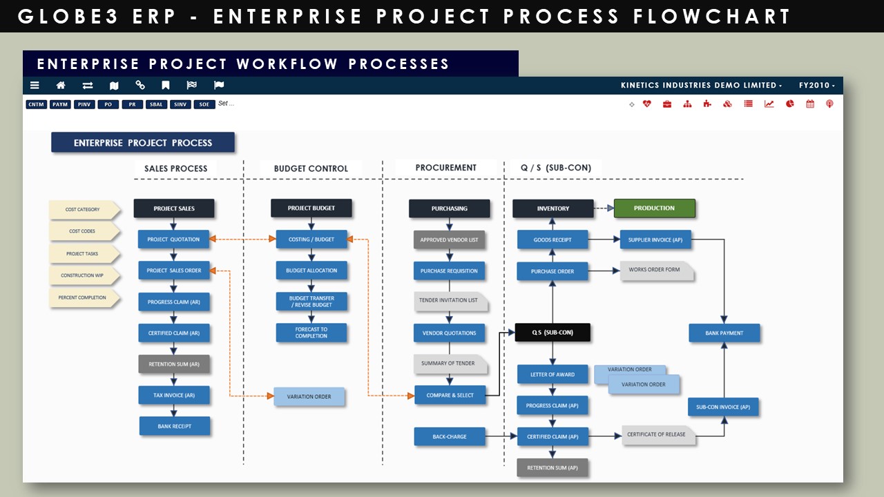Construction Industry - Workflow Processes | Globe3 ERP 