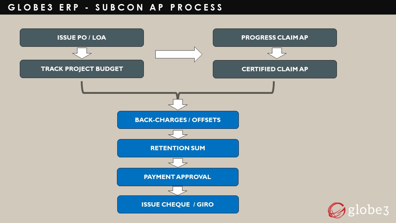 Construction Industry - Subcon AP Process | Globe3 ERP 
